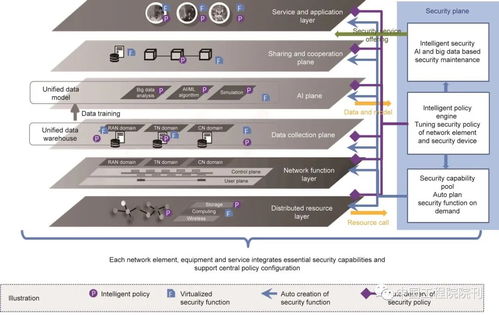 6G移动网络架构的六大特征 在网络与信息安全软件开发中构建智能韧性