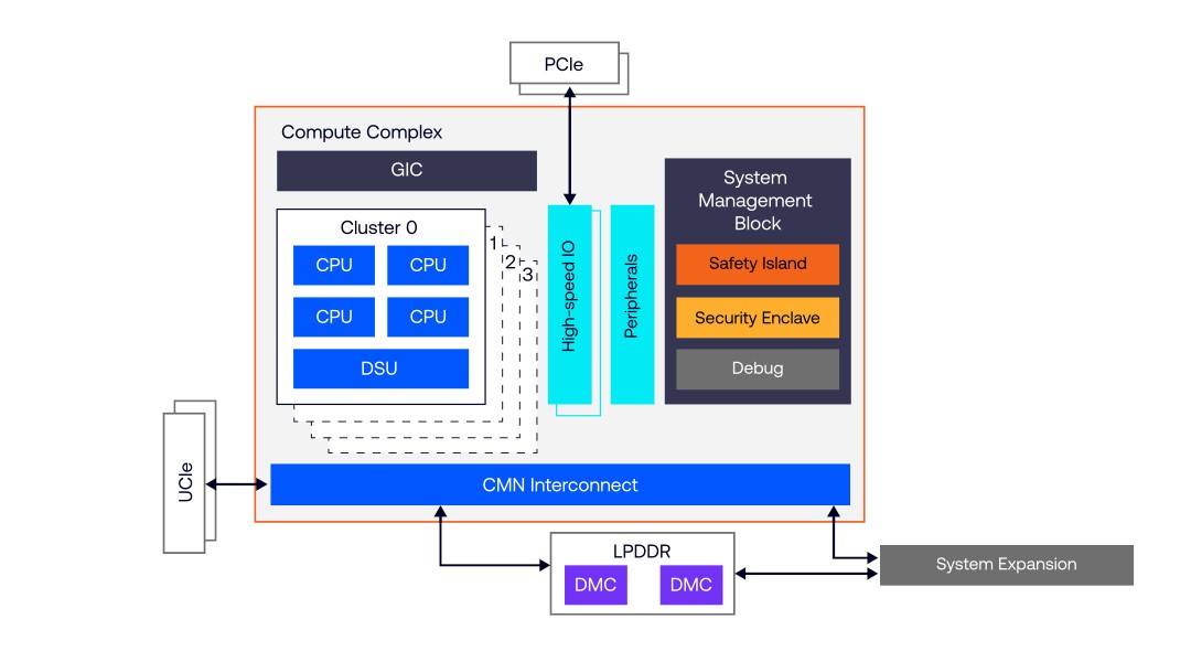 Arm Zena CSS 车用计算子系统 12个月加速新车上市，开辟网络安全软件开发新赛道